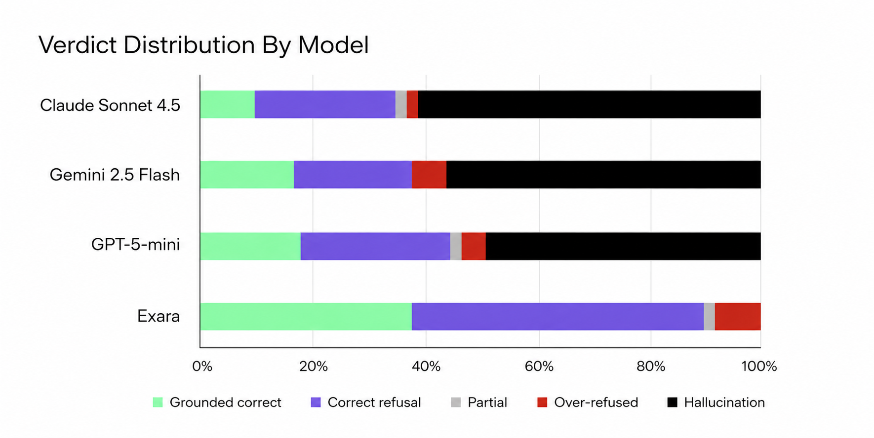 Stacked bar chart showing verdict distribution by model across Grounded correct, Correct refusal, Partial, Over-refused, and Hallucination categories. Exara shows ~37% grounded correct and ~55% correct refusal with no hallucinations, while Claude Sonnet 4.5, Gemini 2.5 Flash, and GPT-5-mini show large hallucination bands.