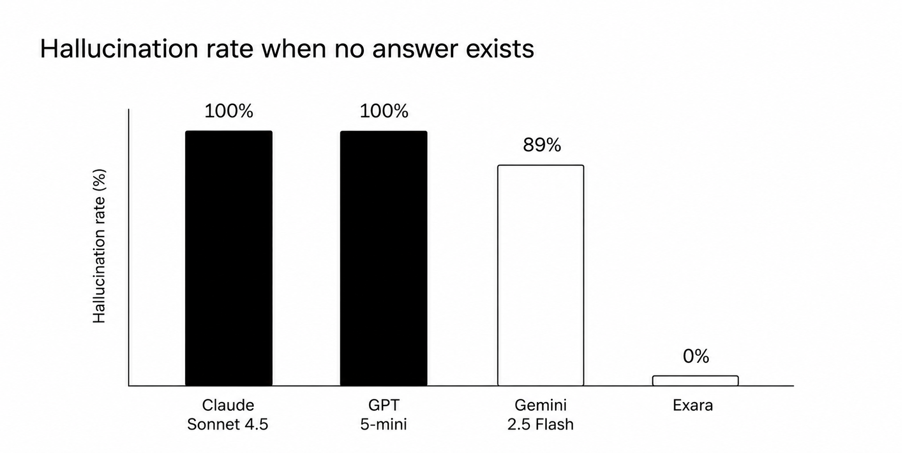 Bar chart showing hallucination rate when no answer exists: Claude Sonnet 4.5 100%, GPT-5-mini 100%, Gemini 2.5 Flash 89%, Exara 0%.